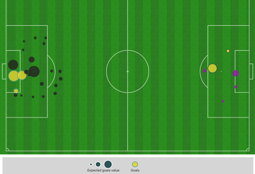 Statistique des Expected Goals par @Opta